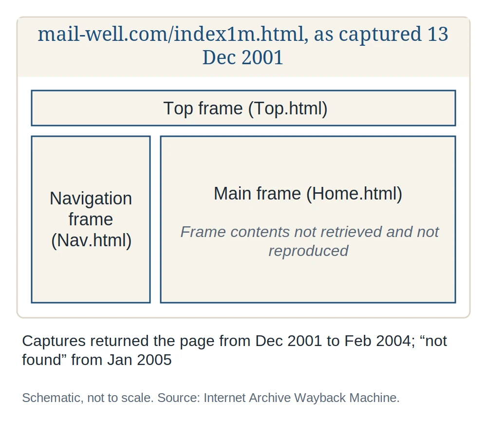 Schematic of the old mail-well.com/index1m.html page as captured on 13 December 2001: a top frame, a left navigation frame and a main frame, with their contents not shown.