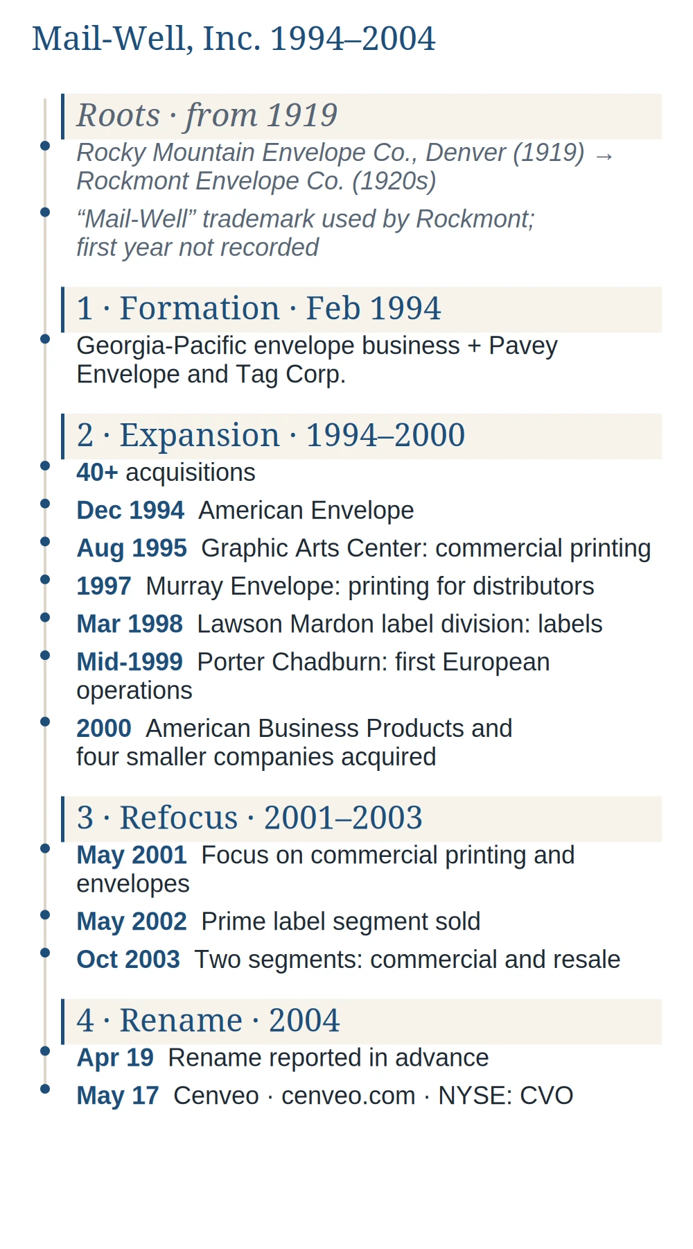 Vertical timeline of Mail-Well: envelope roots from 1919, with Rockmont's “Mail-Well” trademark in use from an unrecorded year, formation in February 1994, expansion from 1994 to 2000 ending with the acquisition of American Business Products and four smaller companies in 2000, refocus from 2001 to 2003 and the May 17, 2004 rename to Cenveo