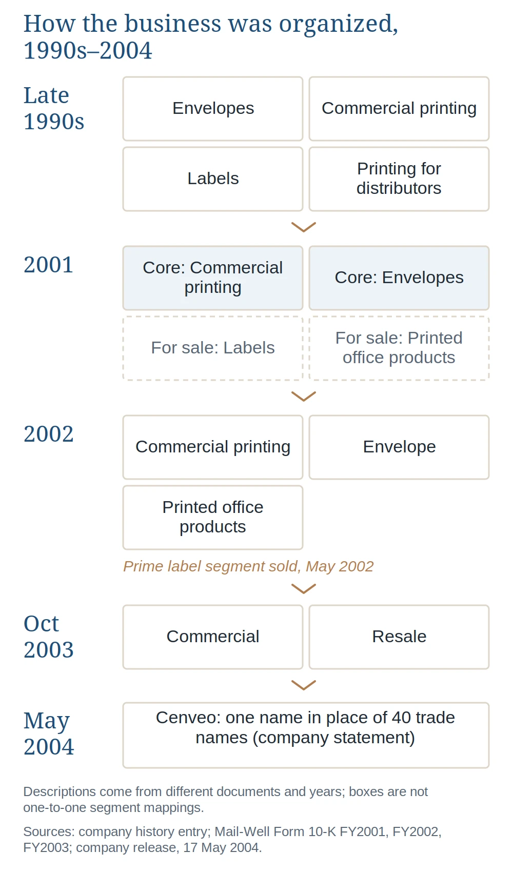 Diagram of how Mail-Well was organized: four businesses in the late 1990s; in 2001 commercial printing and envelopes as core, with labels and printed office products for sale; in 2002 commercial printing, envelope and printed office products, after the prime label segment was sold in May 2002; commercial and resale segments from October 2003; and one Cenveo name in May 2004.