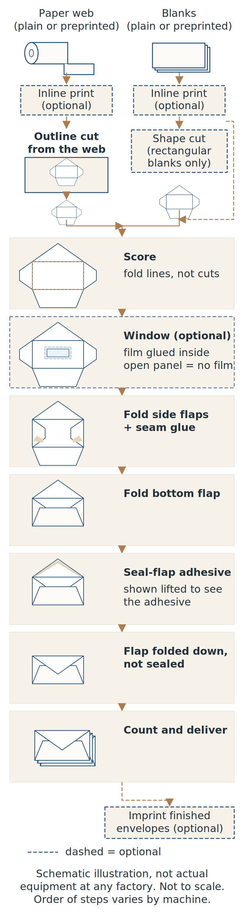Diagram of the paper at each step: a roll or a stack of blanks, optional inline print and shape cut, scoring, an optional filmed window, side flaps folded with seam glue, the bottom flap folded, seal-flap adhesive, the flap folded down unsealed, a counted stack and optional imprinting