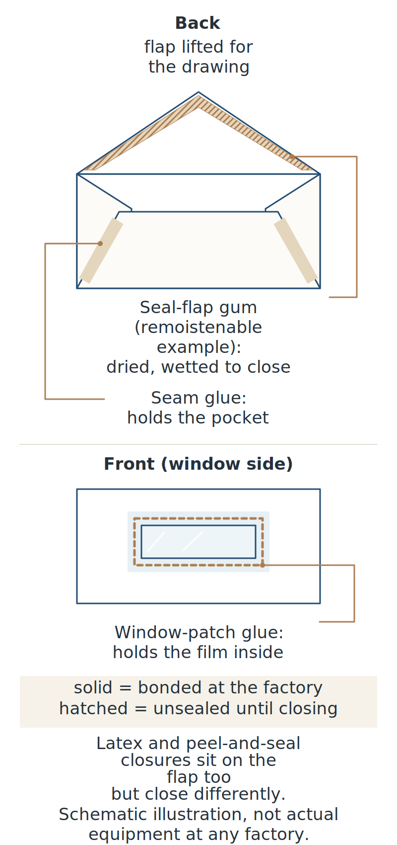 Diagram of one envelope from the back and the front: seam glue bands where the side flaps meet the bottom flap, a hatched remoistenable gum band on the lifted seal flap, and a dashed glue frame around the window film on the inside