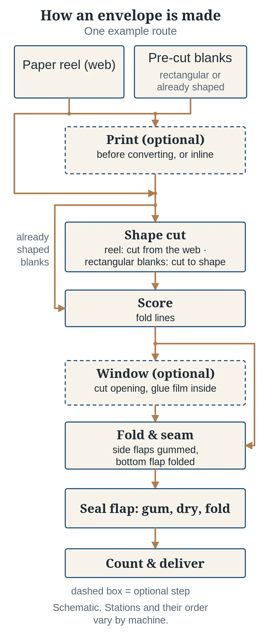 Flowchart of envelope making: a paper reel or pre-cut blanks, optional printing, shape cutting (skipped by already shaped blanks), scoring the fold lines, an optional window, fold and seam (side flaps gummed, bottom flap folded), seal-flap gumming and drying, then counting and delivery