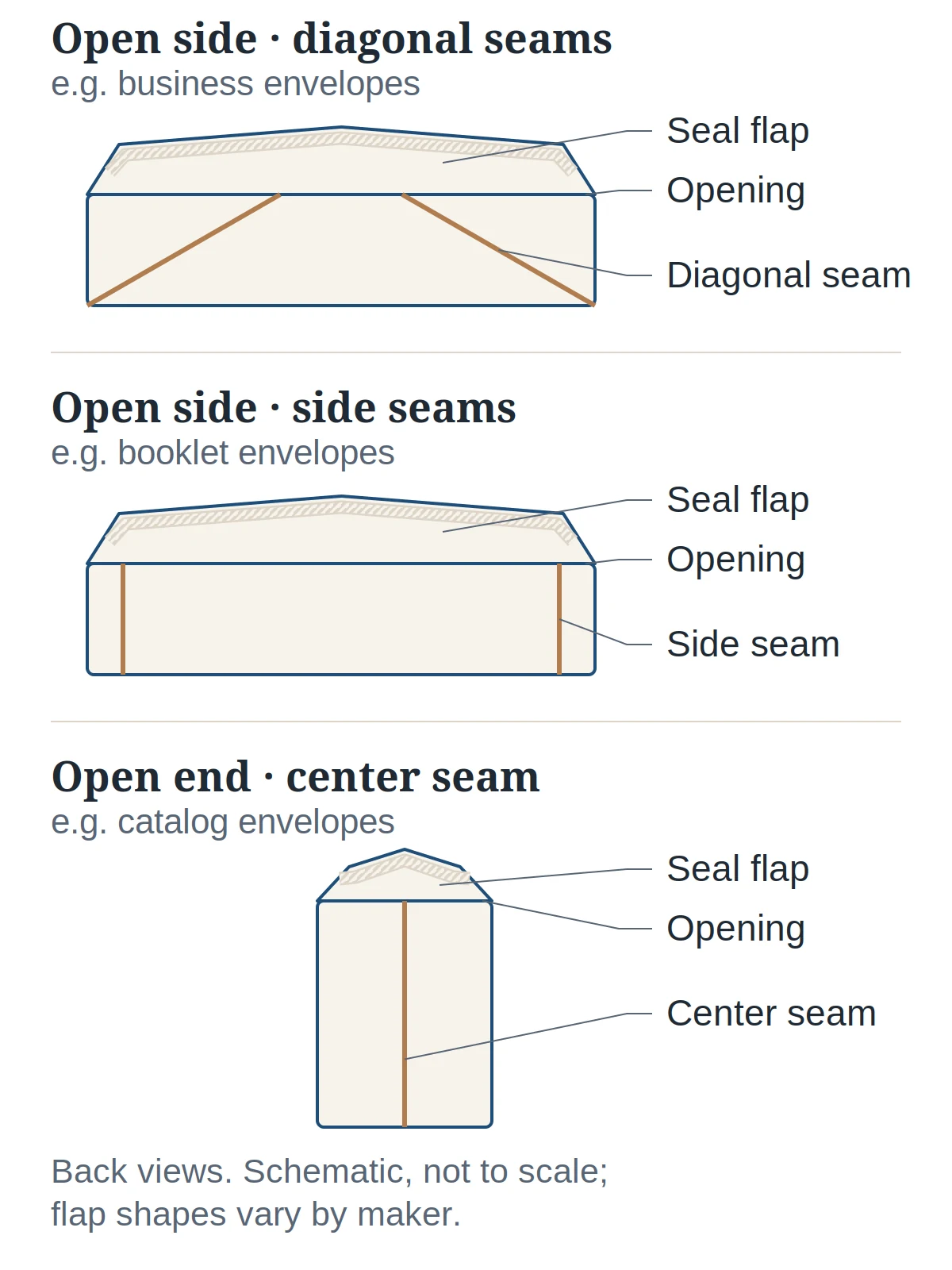 Diagram of three envelope backs with the seal flap open: an open-side envelope with diagonal seams, an open-side envelope with two side seams, and a narrow open-end envelope with one center seam