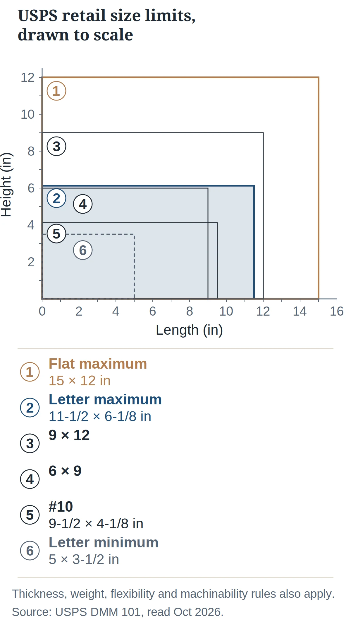 To-scale chart of USPS retail size limits: the letter maximum of 11-1/2 by 6-1/8 inches contains a #10 and a 6 by 9 envelope and the dashed letter minimum of 5 by 3-1/2 inches, while a 9 by 12 envelope falls in the larger flat area up to 15 by 12 inches