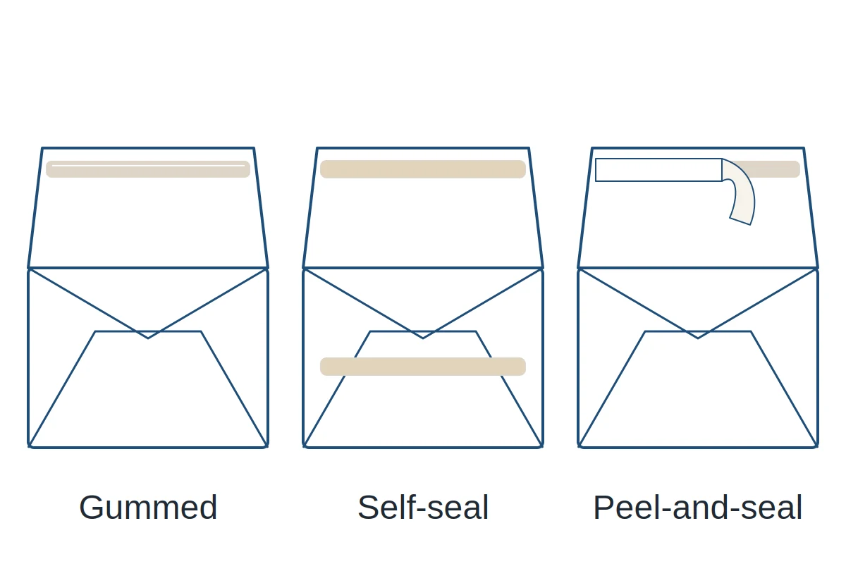 Diagram of three open envelopes: a gummed flap with a dried gum band, a self-seal envelope with matching latex bands on the flap and the body, and a peel-and-seal flap with its release strip partly peeled back from the adhesive