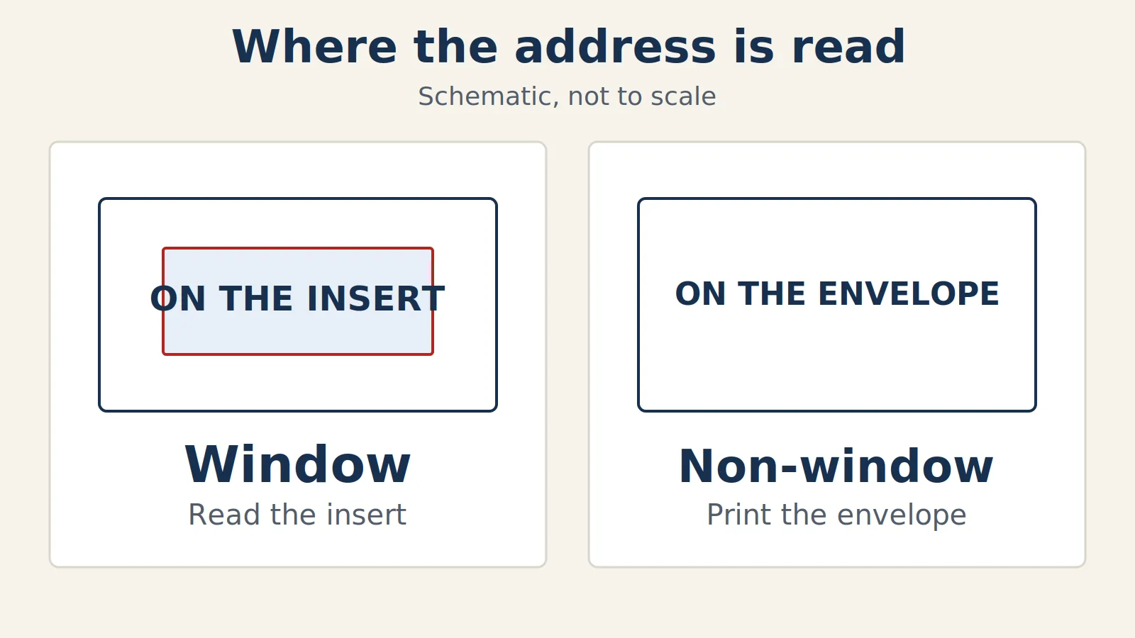 Schematic of a window envelope with the address on the insert, beside an envelope with the address printed on its face