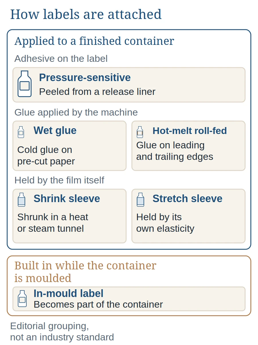 Diagram grouping six label attachment methods. Applied to a finished container: pressure-sensitive (adhesive on the label, peeled from a release liner); wet glue and hot-melt roll-fed (glue applied by the machine); shrink sleeve (conformed by heat in a heat or steam tunnel) and stretch sleeve (held by its own elasticity). Built in while the container is moulded: in-mould label