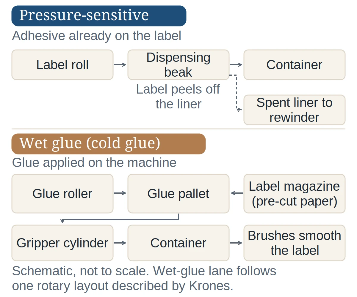 Flow diagram in two lanes. Pressure-sensitive: label roll to dispensing beak, where the label peels off the liner and goes to the container while the spent liner goes to a rewinder. Wet glue: glue roller to glue pallet, which picks pre-cut paper labels from the label magazine, then gripper cylinder, container, and brushes that smooth the label