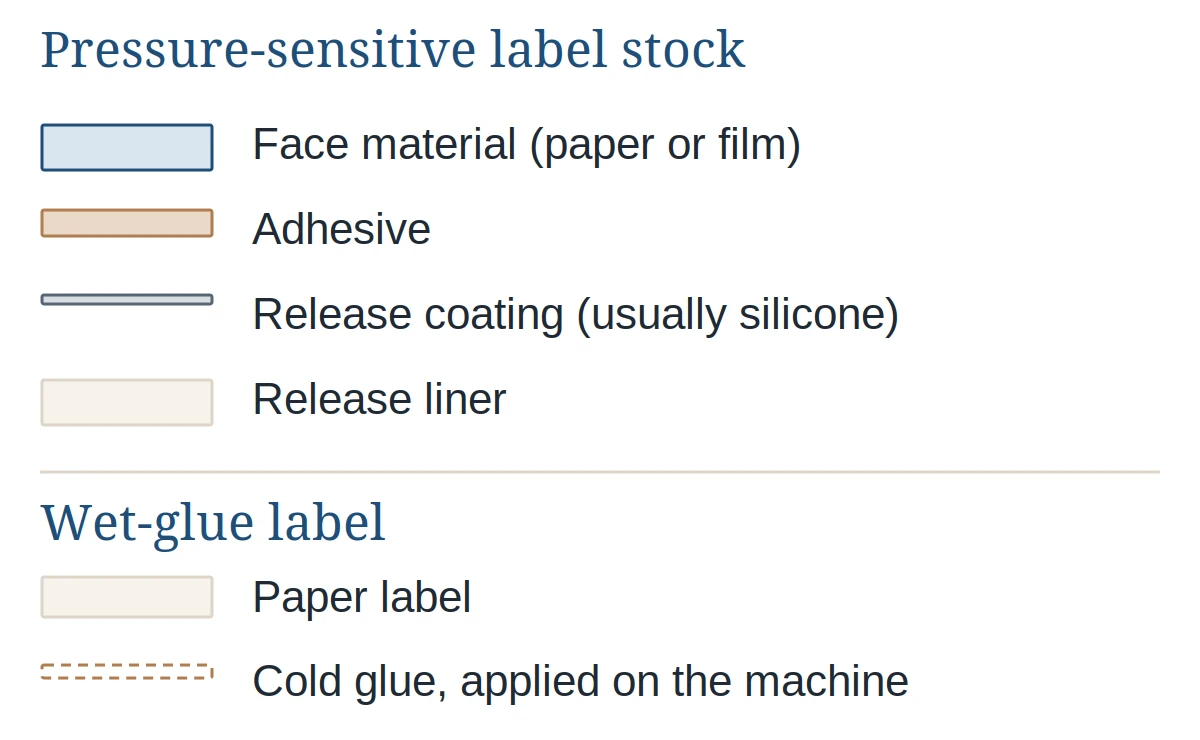 Key listing the layers. Pressure-sensitive label stock: face material (paper or film), adhesive, release coating (usually silicone) and release liner, each with a colour swatch. Wet-glue label: a paper label, and cold glue applied on the machine, shown with a dashed swatch