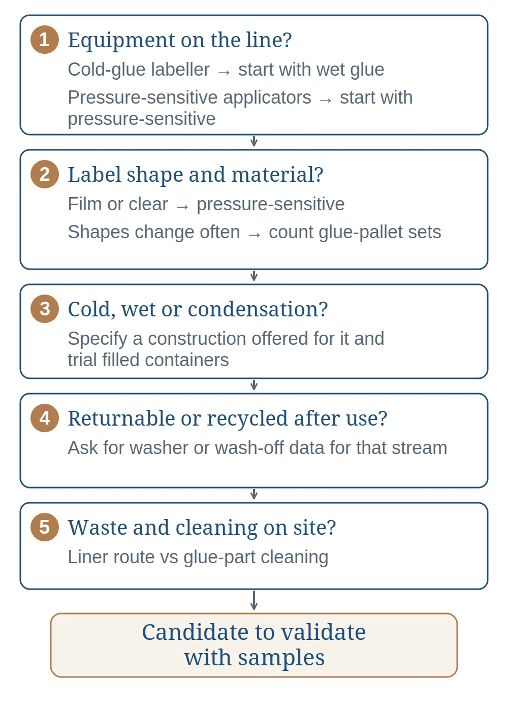 Five-step decision path: 1 equipment on the line (a cold-glue labeller points to wet glue, pressure-sensitive applicators to pressure-sensitive), 2 label shape and material, 3 cold, wet or condensation (specify a construction offered for it and trial filled containers), 4 returnable or recycled after use, 5 waste and cleaning on site, ending in a candidate to validate with samples