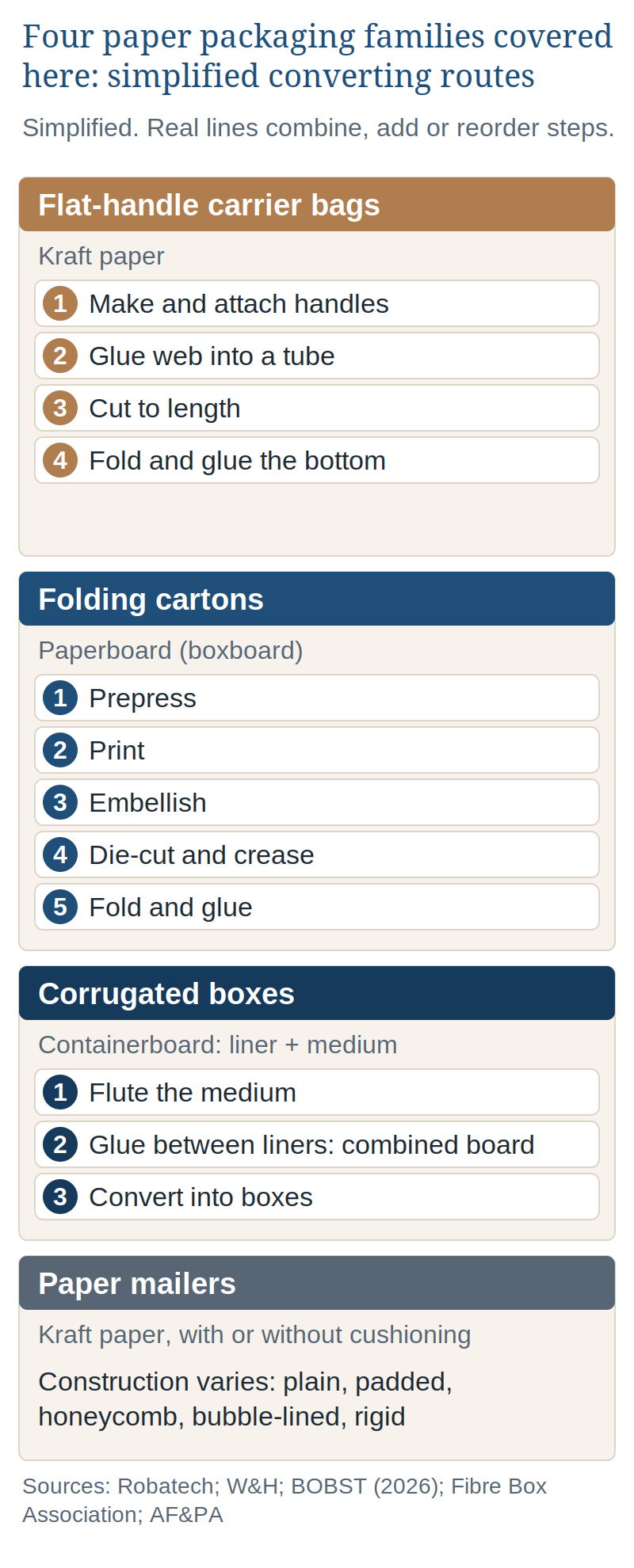 Diagram of the four paper packaging families covered here, with base materials and numbered converting steps: flat-handle kraft carrier bags with handles made and attached, the web glued into a tube, cut to length and the bottom folded and glued; paperboard folding cartons through prepress, print, embellishment, die-cutting and creasing, folding and gluing; corrugated board with a fluted medium glued between liners, then converted into boxes; and kraft paper mailers, with or without cushioning, whose construction varies