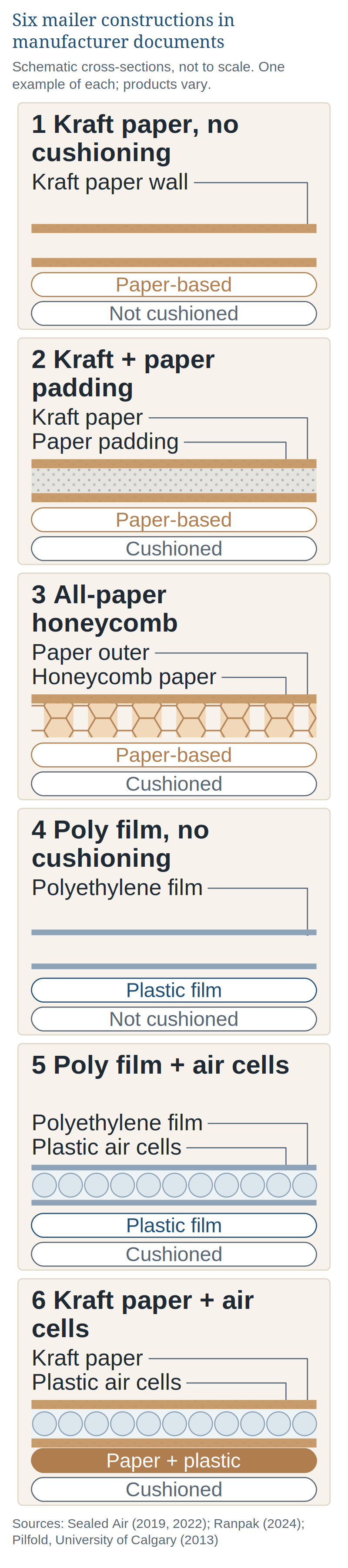 Diagram titled Six mailer constructions in manufacturer documents, with six numbered schematic cross-sections: kraft paper with no cushioning, kraft with paper padding, all-paper honeycomb, poly film with no cushioning, poly film with air cells, and kraft paper with plastic air cells, each tagged by material and by cushioned or not
